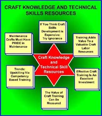 Craft Knowledge and Technical Skills chart