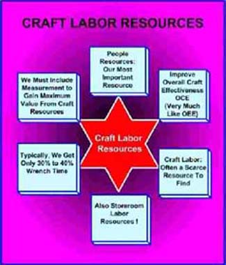 Craft Labor Resources Chart