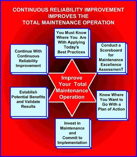 CRI-Total Maintenance Operation Chart