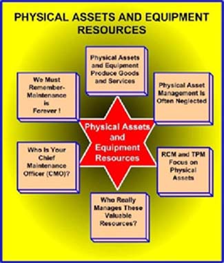 Physical Assets and Equipment Chart
