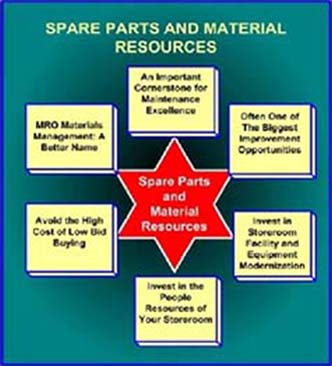 Spare Parts and Materials Chart