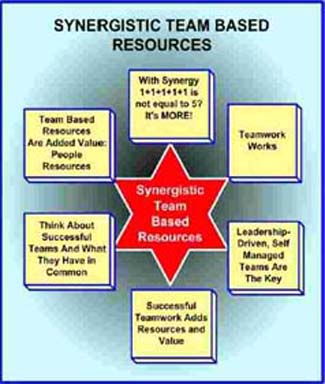 Synergistic Team-Bsed Resources Chart